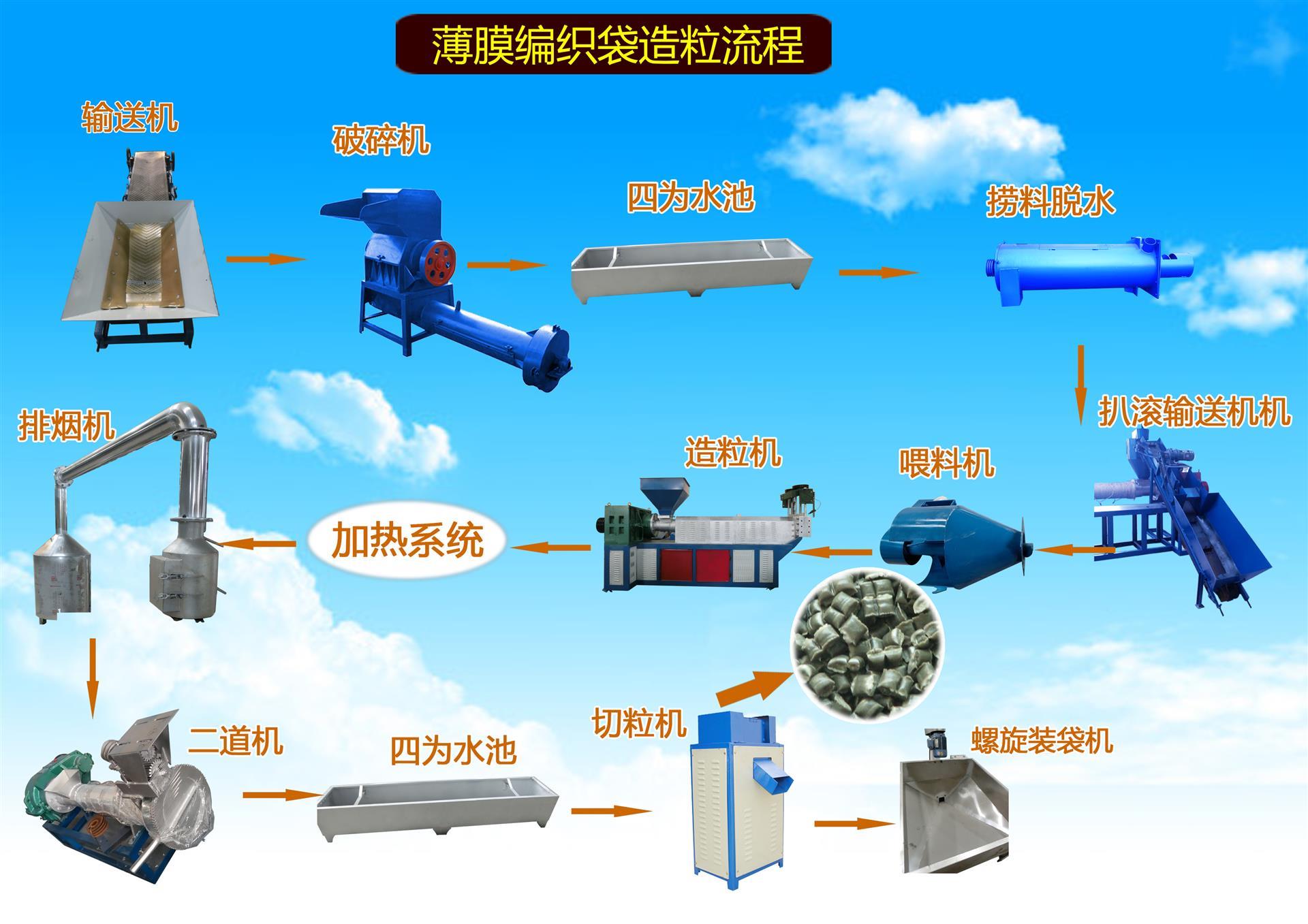 塑料颗粒生产工艺流程图片