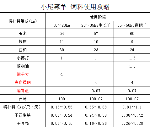 小尾寒羊养殖技术 育肥羊预混料 英美尔 波尔山羊 价格